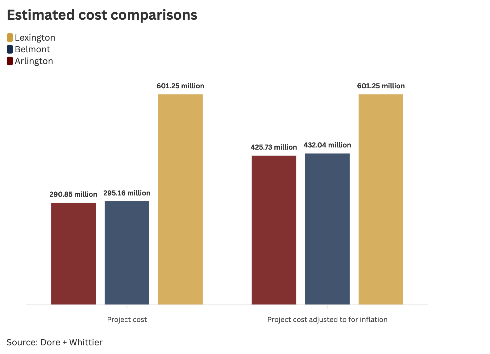 The Lexington High School will be the most expensive in the country 🎉